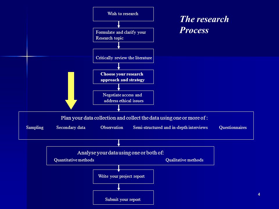 Types of Business Research Methods
